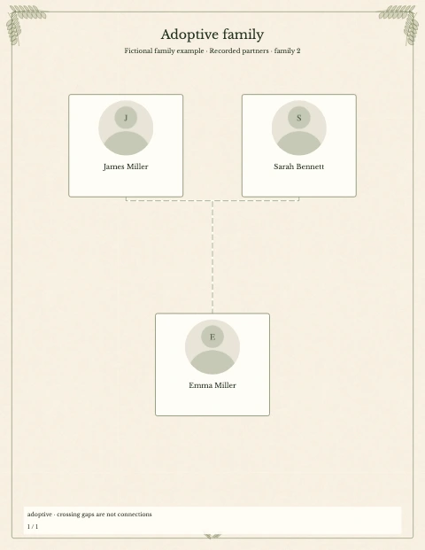 Adoptive Family — fictional example, page 1 of 1