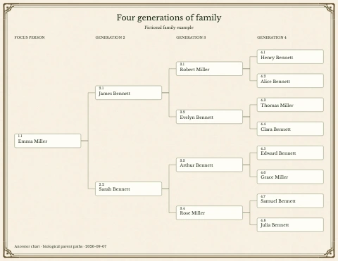 4-Generation Pedigree — fictional example, page 1 of 1