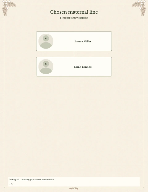 Maternal Line — fictional example, page 1 of 1