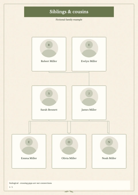 Siblings & Cousins — fictional example, page 1 of 1